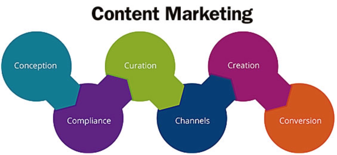 Schéma du content marketing